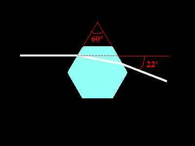 réfraction dans un prisme hexagonal