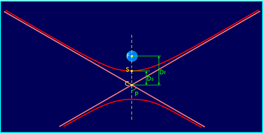 Exemple d'hyperbole avec ses deux asymptotes, la distance entre le point d'intersection et le sommet, celle entre le pont d'intersection et le foyer où se trouve la Terrela Terre à un des foyers, 
