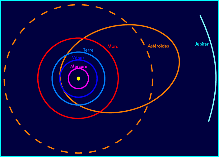 Système solaire et astéroïde