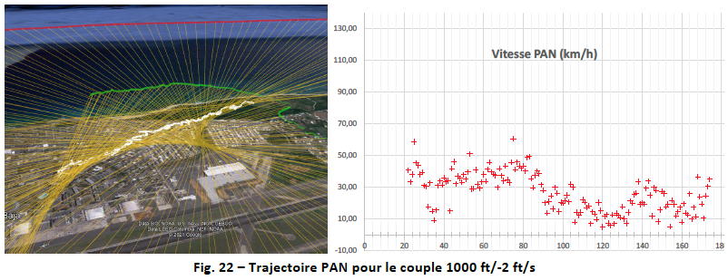 Trajectoire du PAN pour le couple 1000 pieds/-2 pieds/s. La trajectoire restituée est à peu près linéaire, et à droite il y a un tableau représentant la vitesse de l'objet au cours du temps, qui varien entre 10 et 45 km/h environ