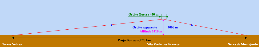 Shéma vu de côté représentant l'orbite de l'avion, l'orbite apparente de 7000 mètres de diamètre, la projection au sol de cette orbite, d'un diamètre de 20 km, et l'altitude du ballon à 1410 m du sol