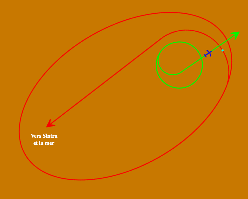 Schéma similaire à celui dessiné par Guerra lui-même, avec la trajectoire circulaire de l'avion, celle supposée de l'objet, très elliptique, et les trajectoires suivies par les deux lors de la tentative d'interception