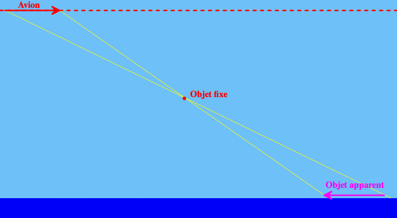 Schéma représentant la trajectoire horizontale d'un avion, un objet fixe à une altitude très inférieure à celle de l'avion, et en traçant deux droites issues de deux positions de l'avion et passant par l'objet fixe, et en prolongeant ces lignes on trouve le déplacement d'un objet imaginaire qui serait situé juste au-dessus de l'océan