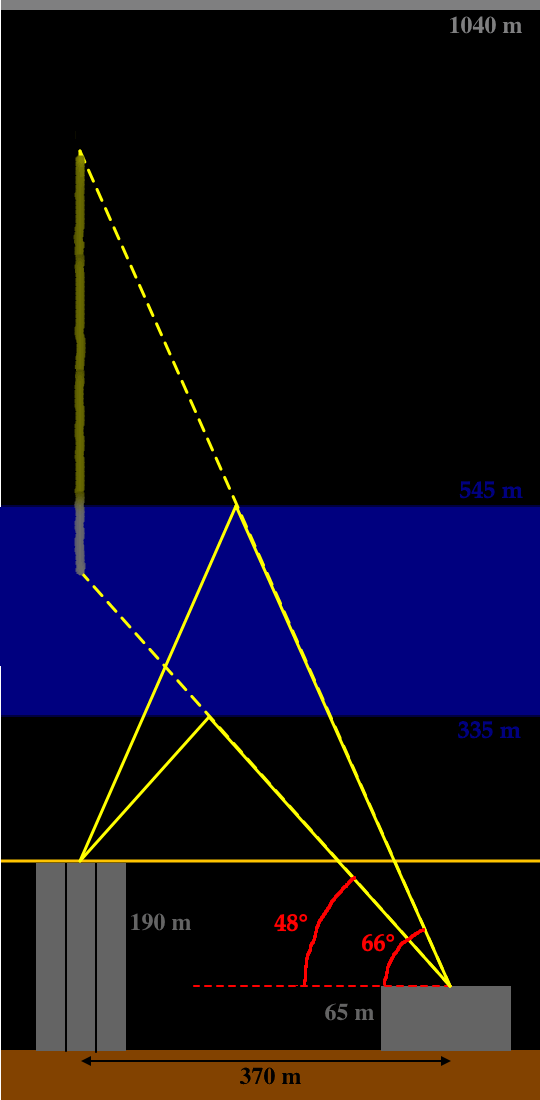 Schéma du pilier dû au gyrophare : 48 à 66° de hauteur angulaire