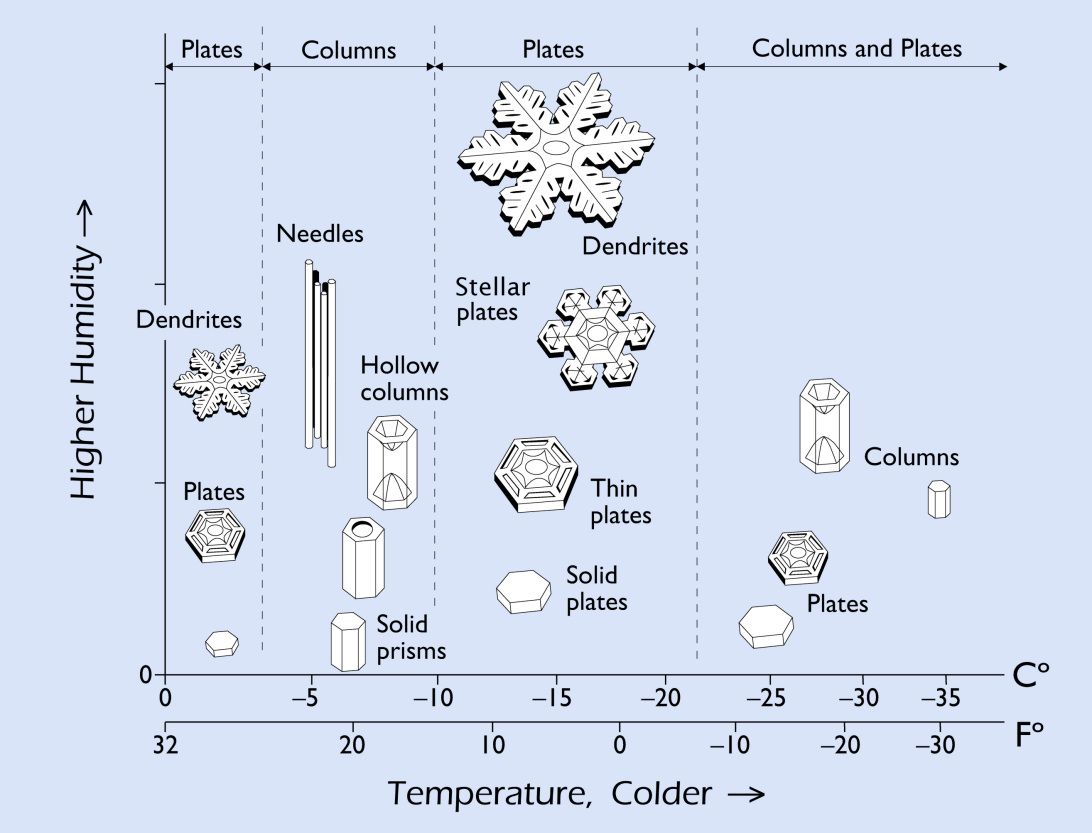 forme des cristaux en fonction de la température et de l'humidité