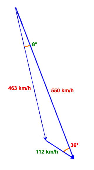 Triangle formé par la vitesse réelle de l'avion, sa vitesse par rapport à l'atmosphère et la vitesse du vent